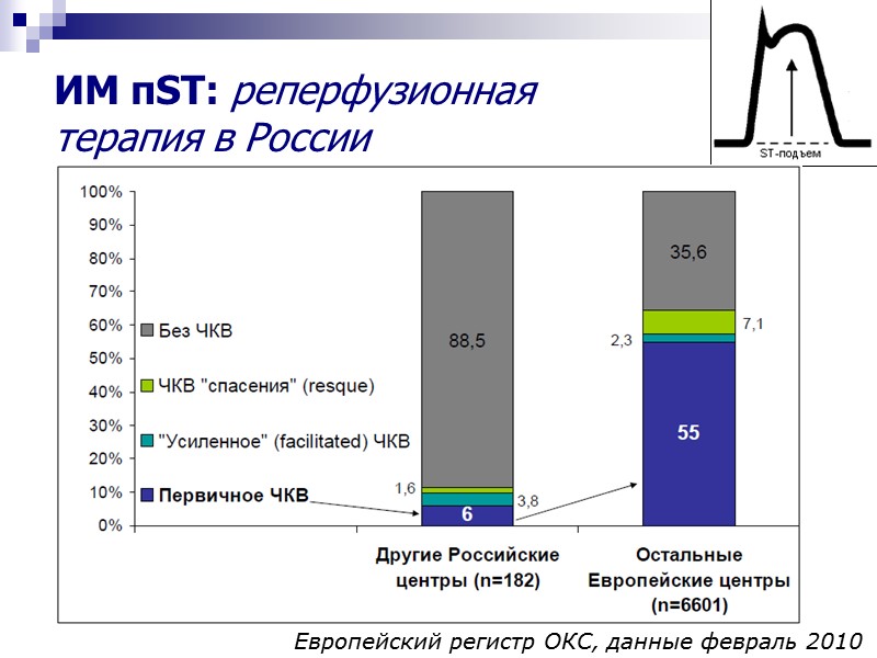 ИМ пST: реперфузионная  терапия в России Европейский регистр ОКС, данные февраль 2010